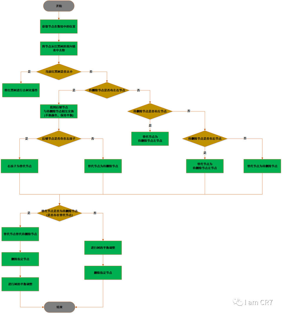 HashMap之元素删除