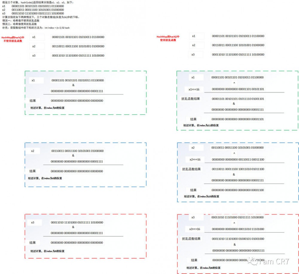 HashMap之元素插入