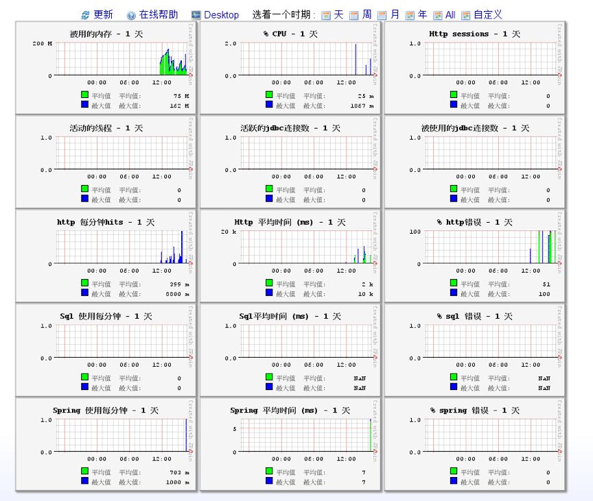 JavaMelody组件XXE漏洞解析