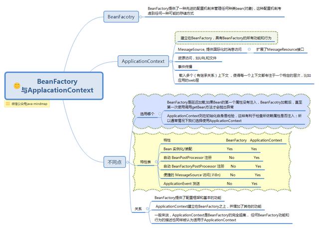 Java笔记——看完这个，打通Spring难度系数