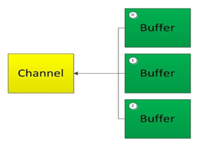 如何用Java与python代码解释IO模型