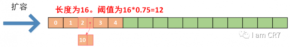 HashMap为何从头插入改为尾插入