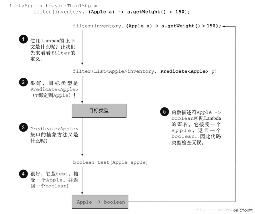 Java函数式编程和lambda表达式