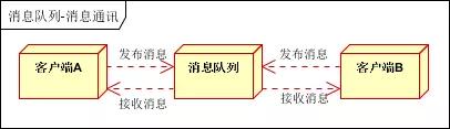 Java消息队列总结只需一篇解决ActiveMQ、RabbitMQ、ZeroMQ、Kafka