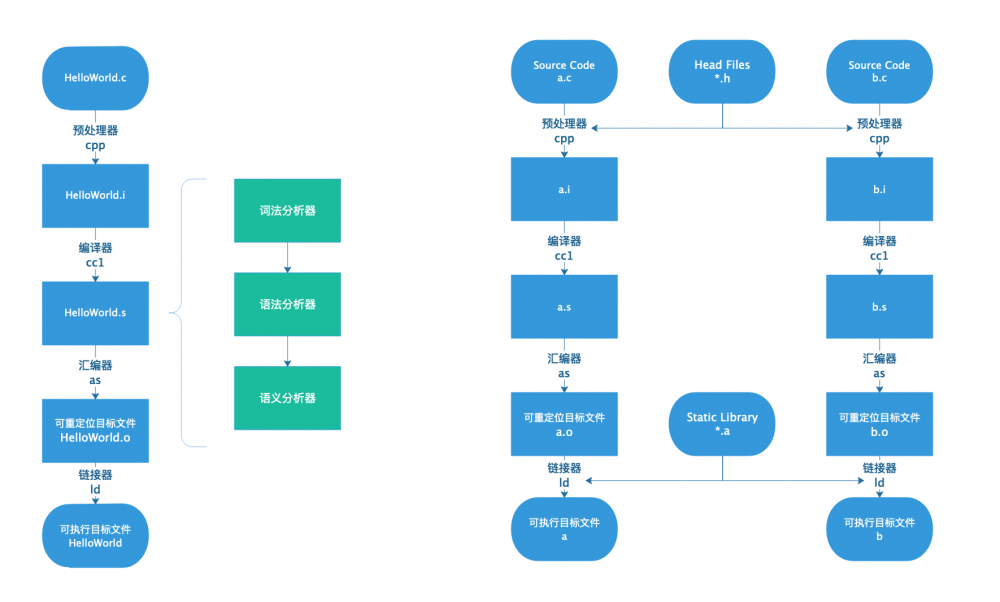 OpenJDK系列(四):从JVM谈C/C++编译流程