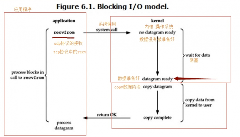 如何用Java与python代码解释IO模型