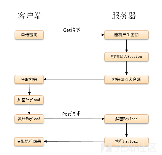 利用动态二进制加密实现新型一句话木马之Java篇