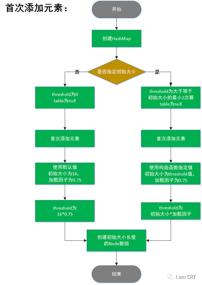 HashMap之元素插入