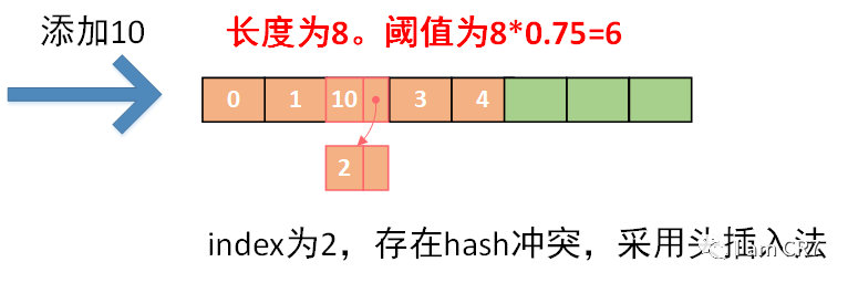 HashMap为何从头插入改为尾插入