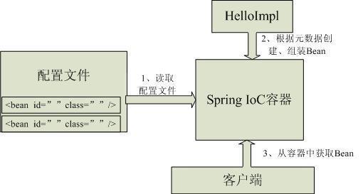 Java笔记——看完这个，打通Spring难度系数