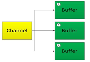 如何用Java与python代码解释IO模型