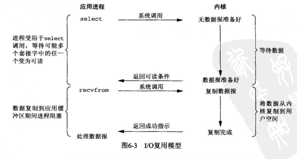 如何用Java与python代码解释IO模型