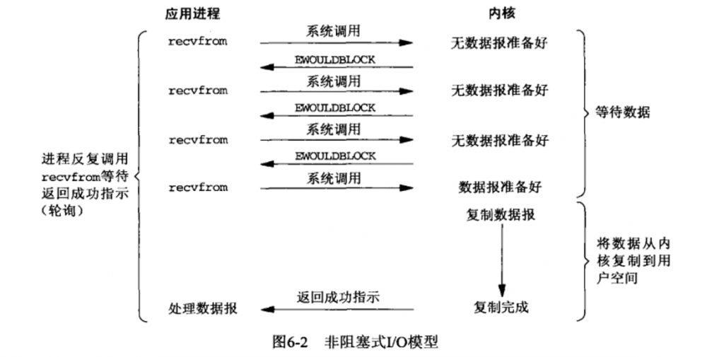 如何用Java与python代码解释IO模型