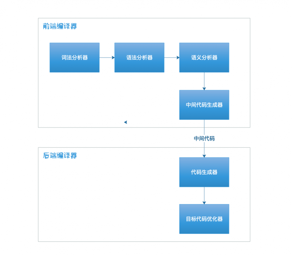 OpenJDK系列(四):从JVM谈C/C++编译流程