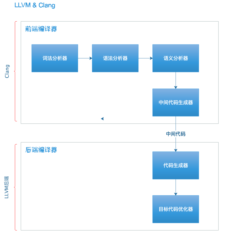 OpenJDK系列(四):从JVM谈C/C++编译流程