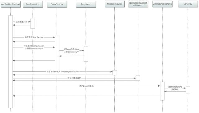 Java笔记——看完这个，打通Spring难度系数