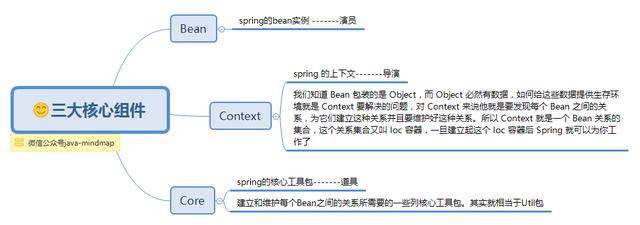 Java笔记——看完这个，打通Spring难度系数