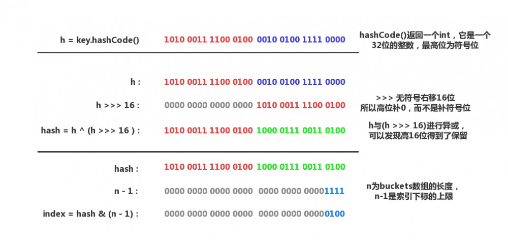 Map大家族的那点事儿(4) ：HashMap – 为什么是hash？