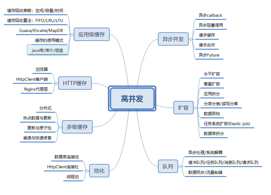 浅谈高并发和设计的一些原则(JAVA)