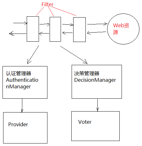 Spring security框架原理