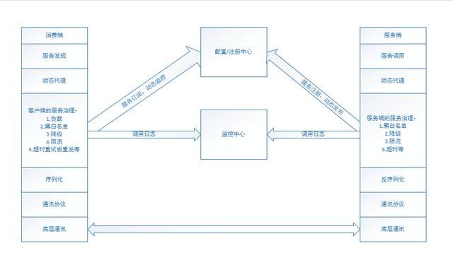 Java编程良心推荐——分布式架构原理解析