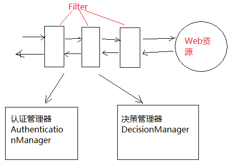 Spring security框架原理