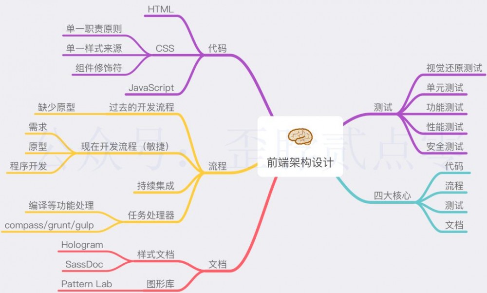 前端工程化的个人思考（续）