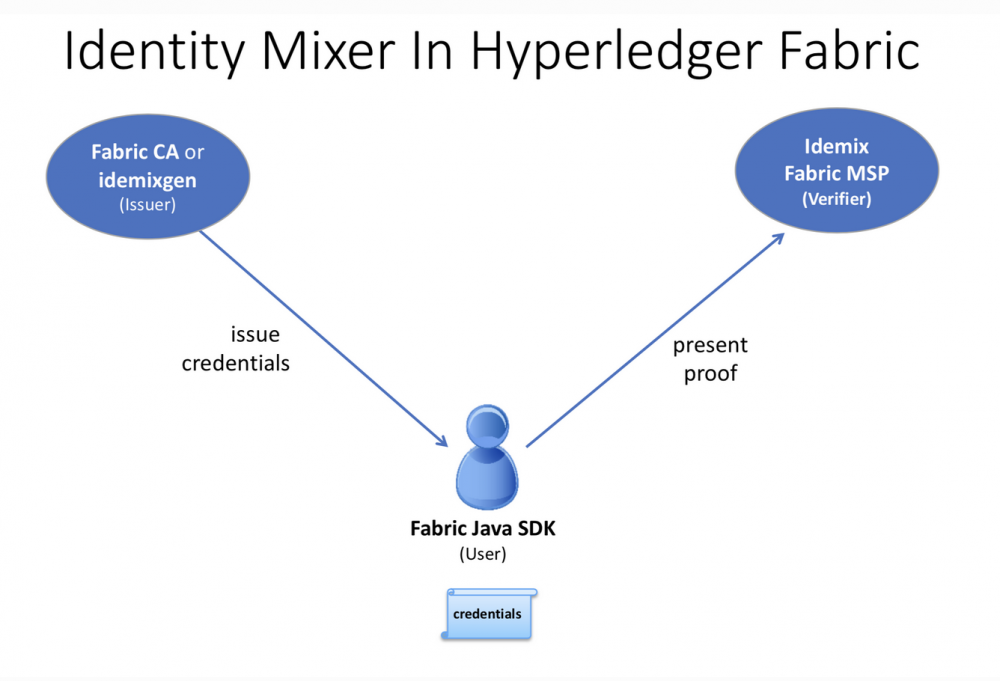 fabric 1.3之使用Identity Mixer实现MSP