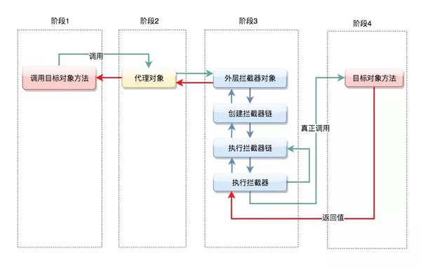 面试问烂的Spring AOP原理、SpringMVC过程