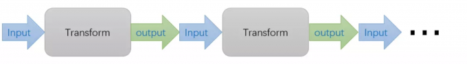 利用 Transform 解决模块化开发服务调用问题