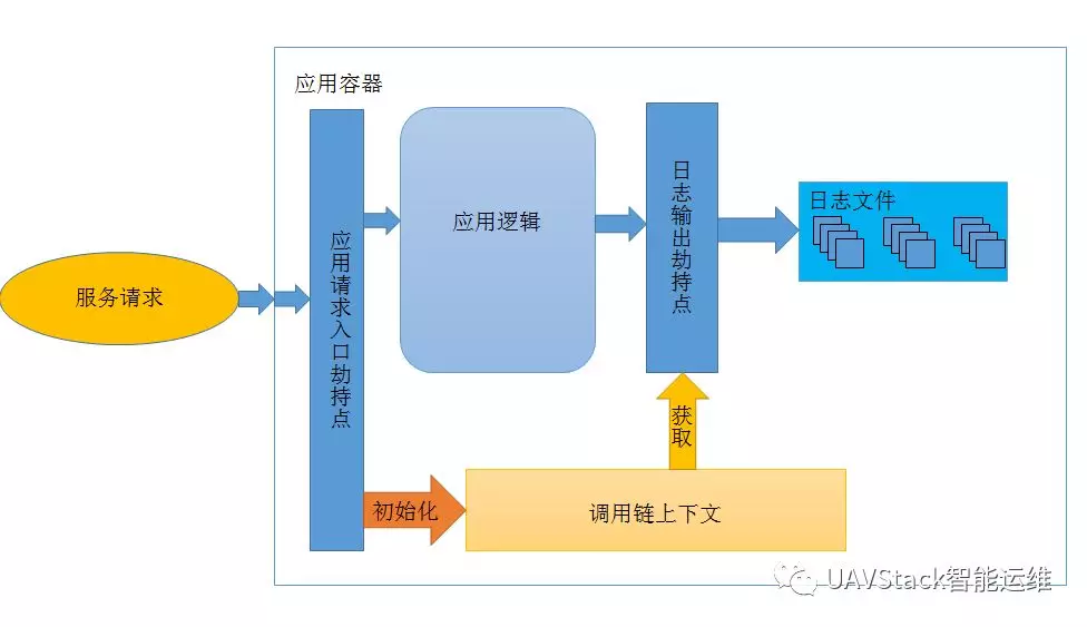 调用链与日志的关联式跟踪查询