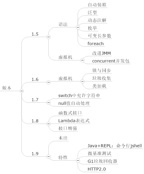 思维导图学Java虚拟机