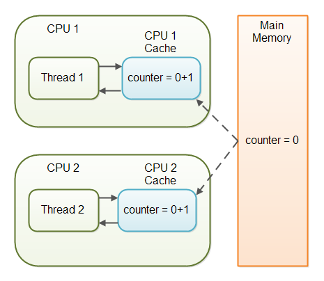 JAVA volatile 关键字