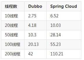 Dubbo和Spring Cloud