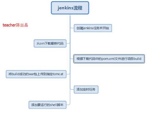 Jenkins软件开发持续集成