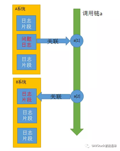 调用链与日志的关联式跟踪查询