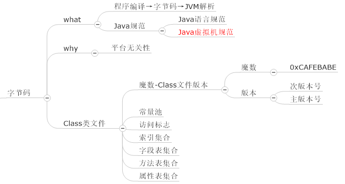 思维导图学Java虚拟机