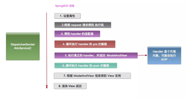 面试问烂的Spring AOP原理、SpringMVC过程