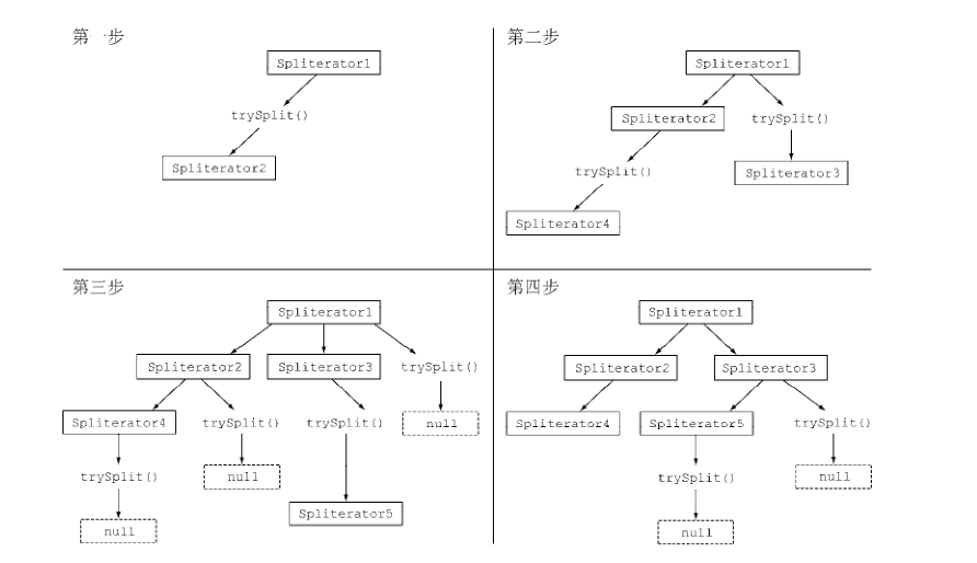 《Java8实战》-第七章笔记（并行数据处理与性能）