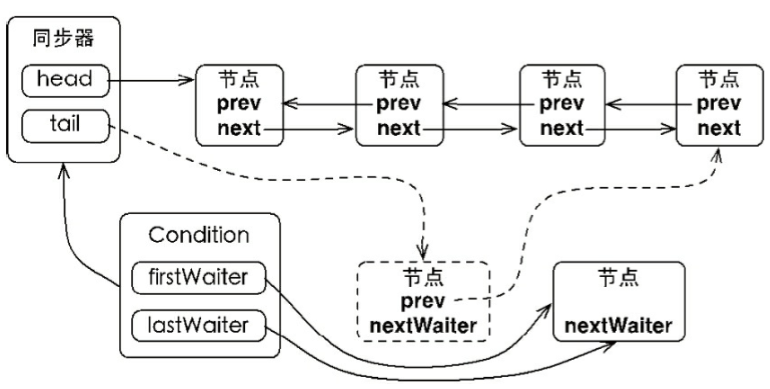 Java并发之Condition的实现分析