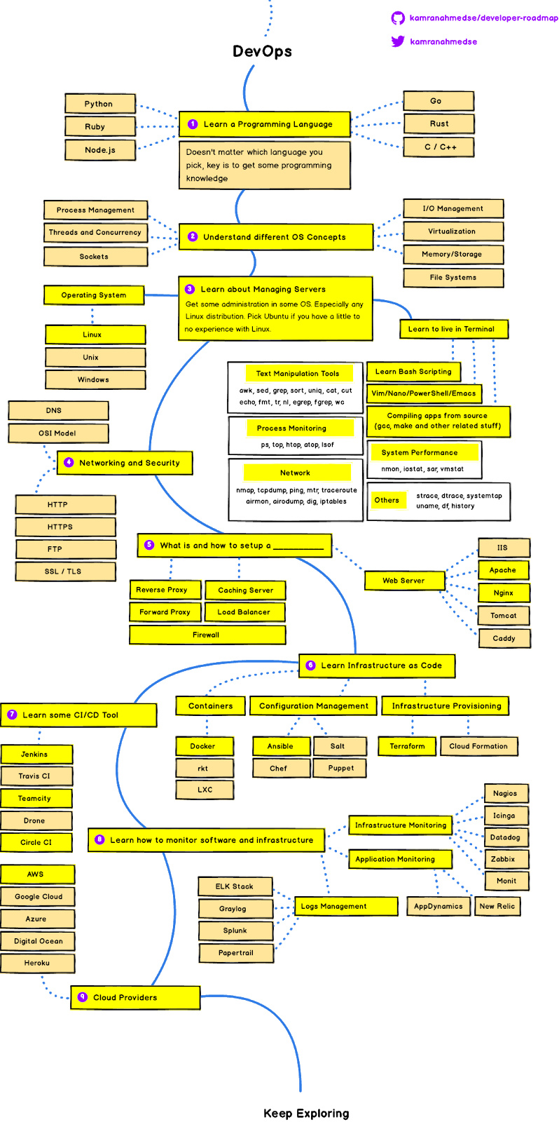 路线图与课程链接：如何跟上开发潮流，成为一名 DevOps 工程师？