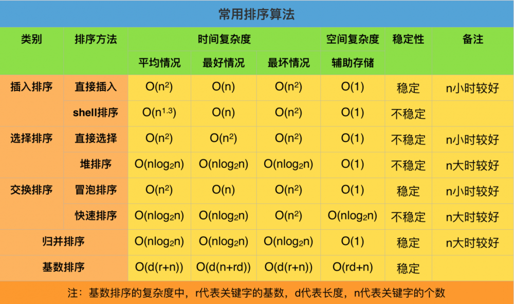 面试必备：八种排序算法原理及Java实现