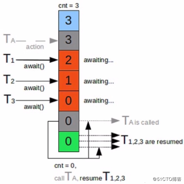 Java并发编程（5）- J.U.C之AQS及其相关组件详解