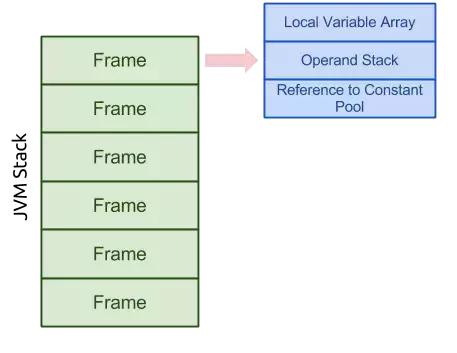 技术进阶：Java虚拟机(JVM)运行时详解