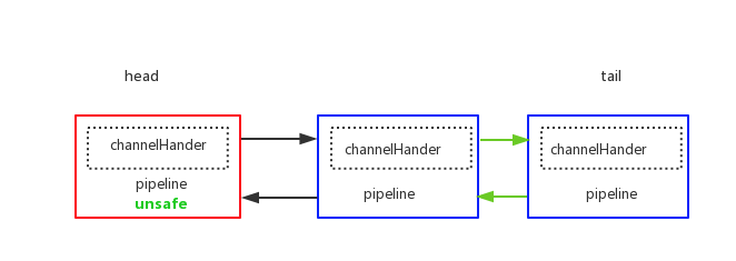 netty源码分析之pipeline(一)