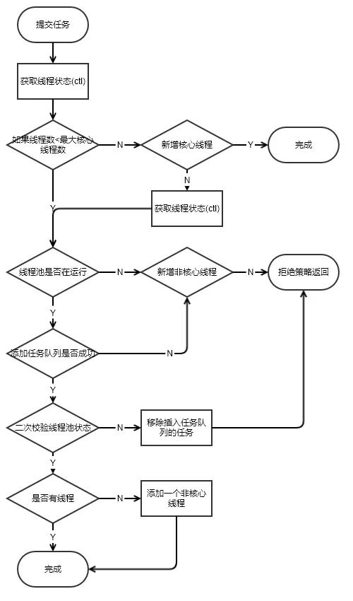 深入源码分析Java线程池的实现原理