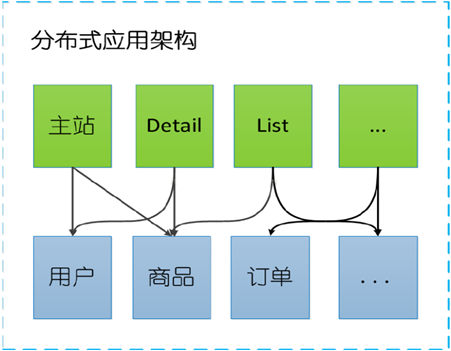 搭建一个最简单的Demo框架