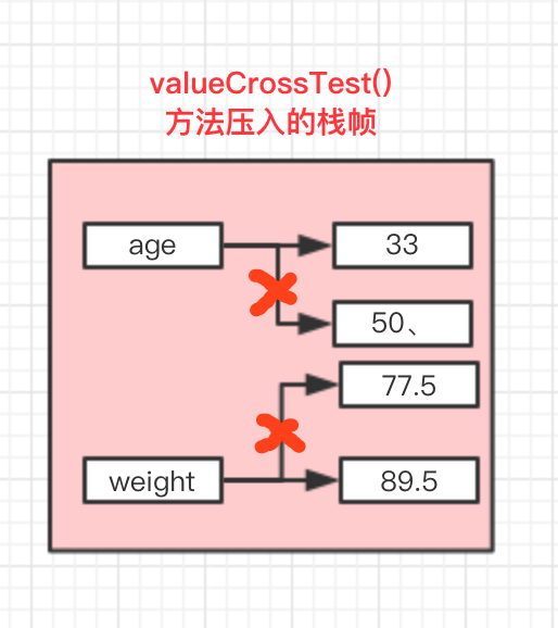 这一次，彻底解决Java的值传递和引用传递