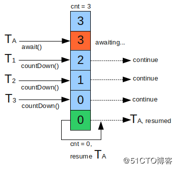 Java并发编程（5）- J.U.C之AQS及其相关组件详解