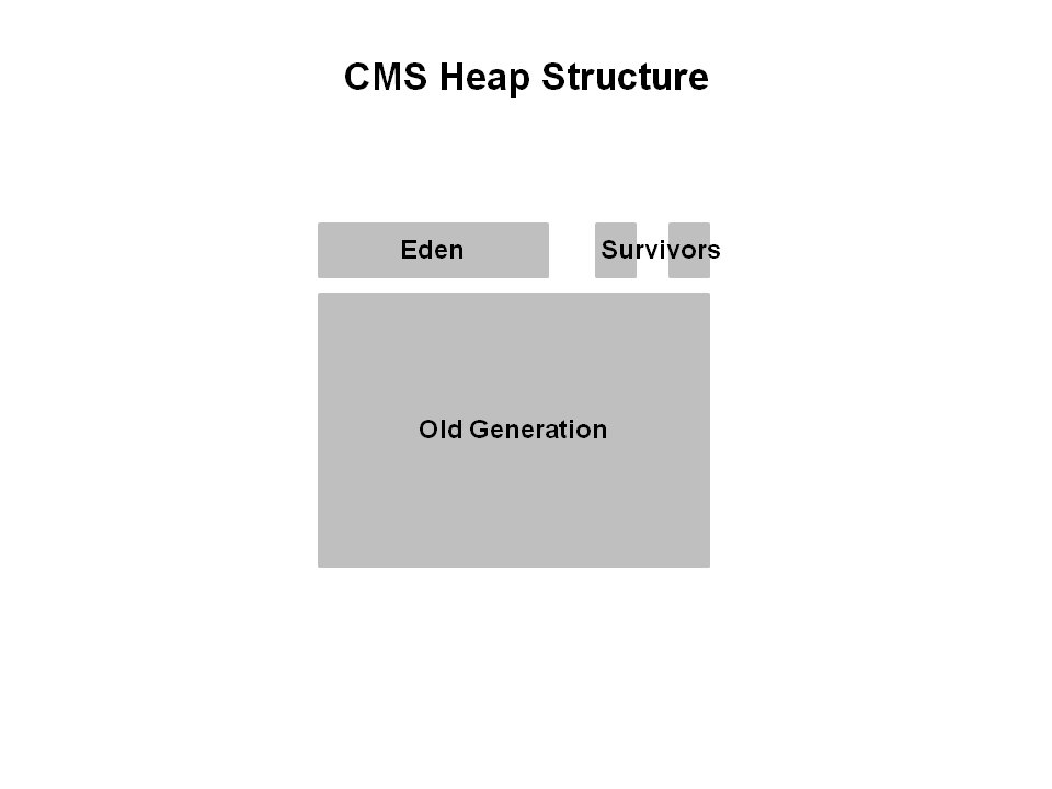 【浅度渣文】JVM——G1收集器